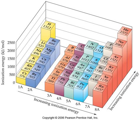 electronegativity and ionization energy|lowest to highest ionization energy.